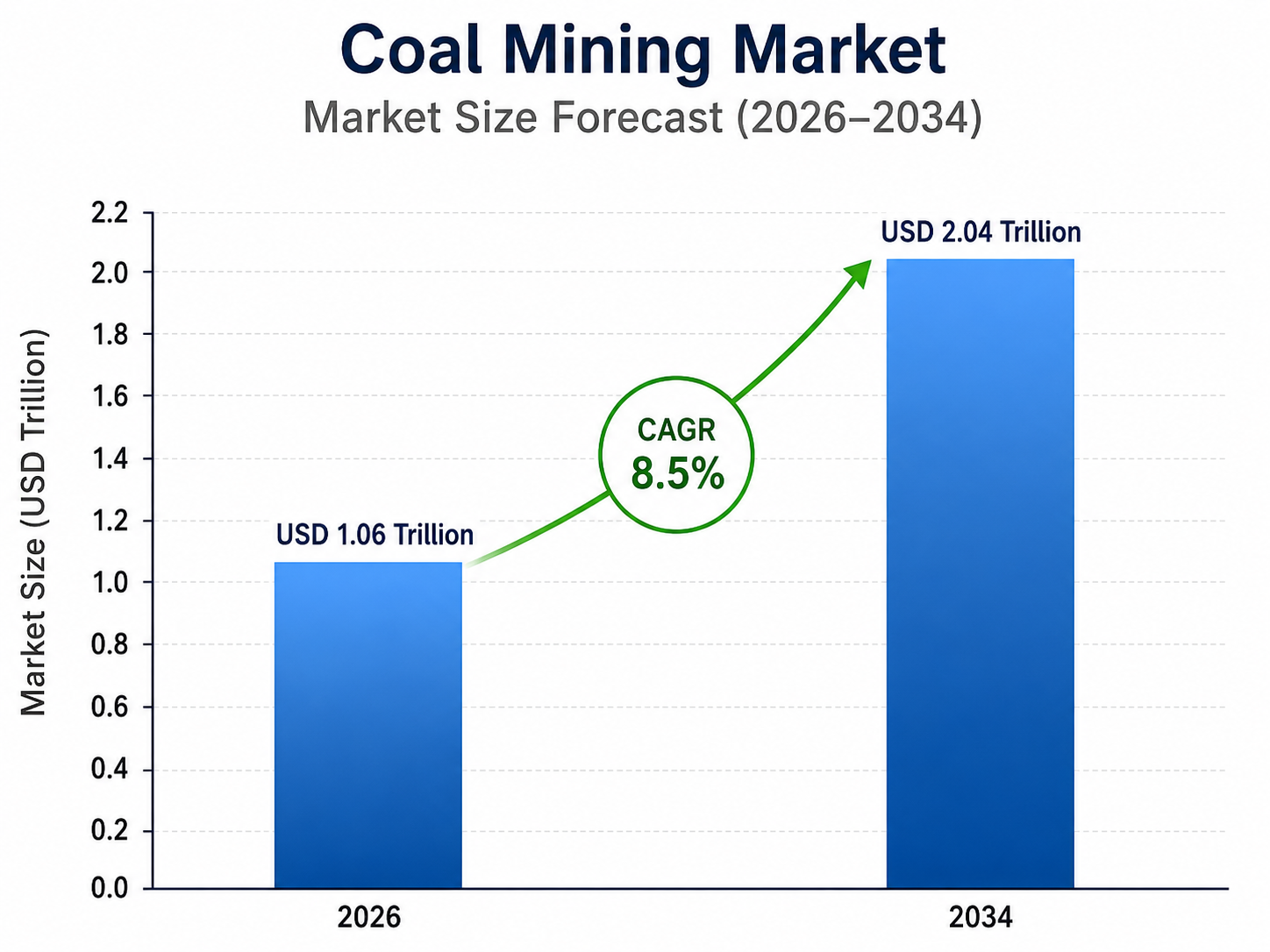 Bar chart by OG Analysis titled “Coal Mining Market – Market Size Forecast (2026–2034)” showing market growth from USD 1.06 trillion in 2026 to USD 2.04 trillion in 2034, with a highlighted CAGR of 8.5%. The chart includes two blue bars, a green upward arrow, and a vertical axis labeled “Market Size (USD Trillion)”.